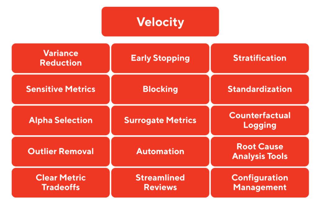 Figure 3: There are many ways of improving velocity that range from improved statistical inference to improvements in metric selection or streamlining the overall experimentation process.